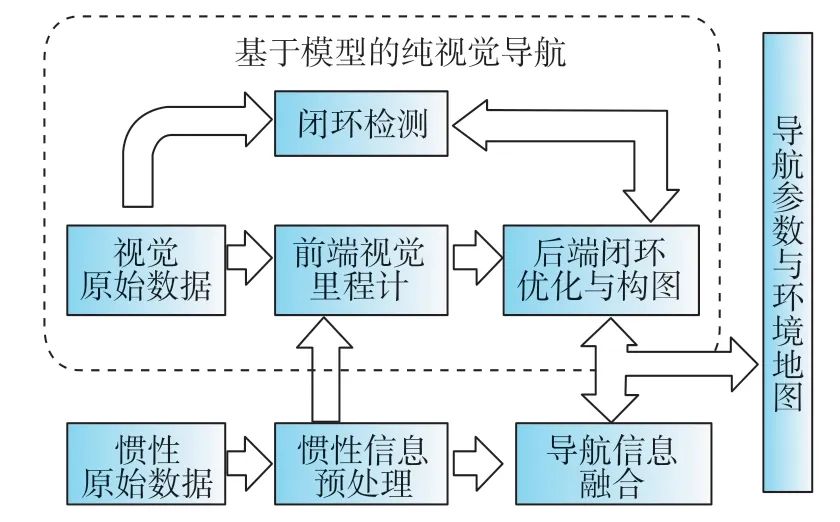 【熱點】視覺/慣性組合導航技術發(fā)展綜述